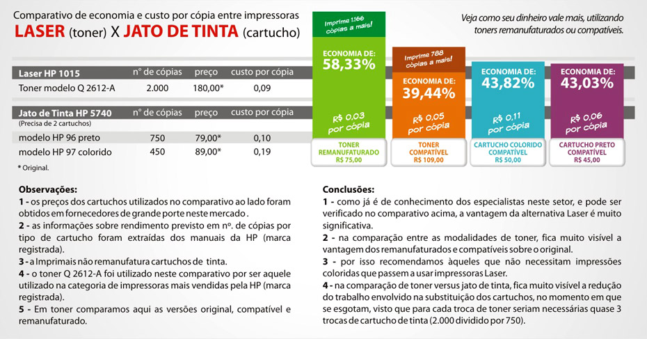 Comparativo de economia e custo por cópia entre impressoras laser e jato de tinta